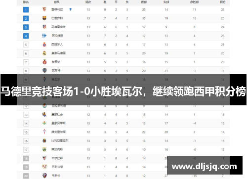 马德里竞技客场1-0小胜埃瓦尔，继续领跑西甲积分榜